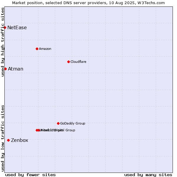 Market position of Zenbox vs. Atman vs. NetEase