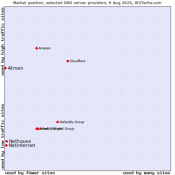 Market position of Nethouse vs. Netinternet vs. Atman