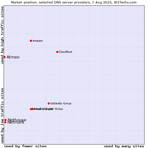 Market position of Nethouse vs. Netmark vs. Atman