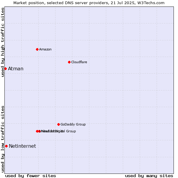 Market position of Netinternet vs. Atman