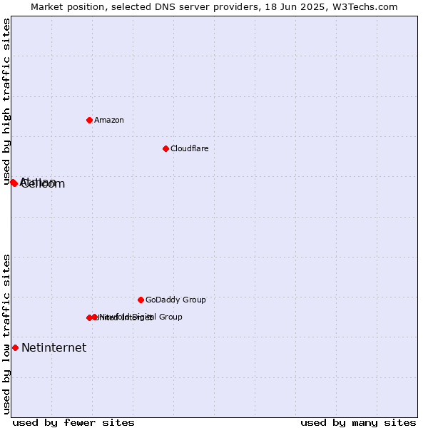 Market position of Netinternet vs. Cellcom vs. Atman