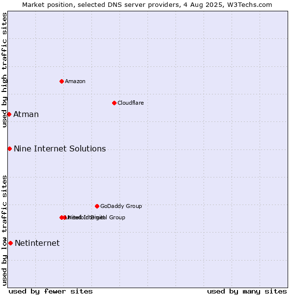 Market position of Netinternet vs. Nine Internet Solutions vs. Atman