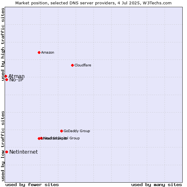 Market position of No-IP vs. Netinternet vs. Atman