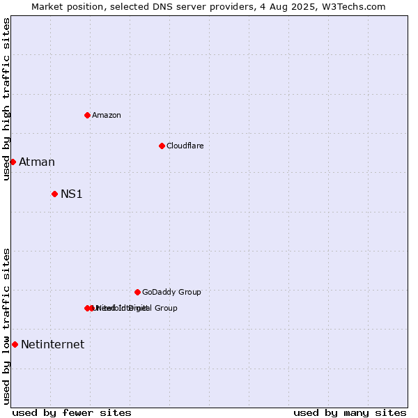 Market position of NS1 vs. Netinternet vs. Atman