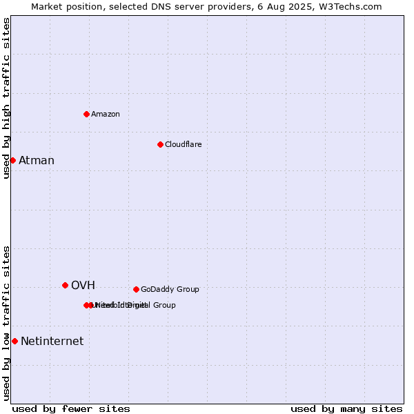Market position of OVH vs. Netinternet vs. Atman