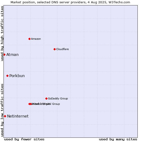 Market position of Porkbun vs. Netinternet vs. Atman