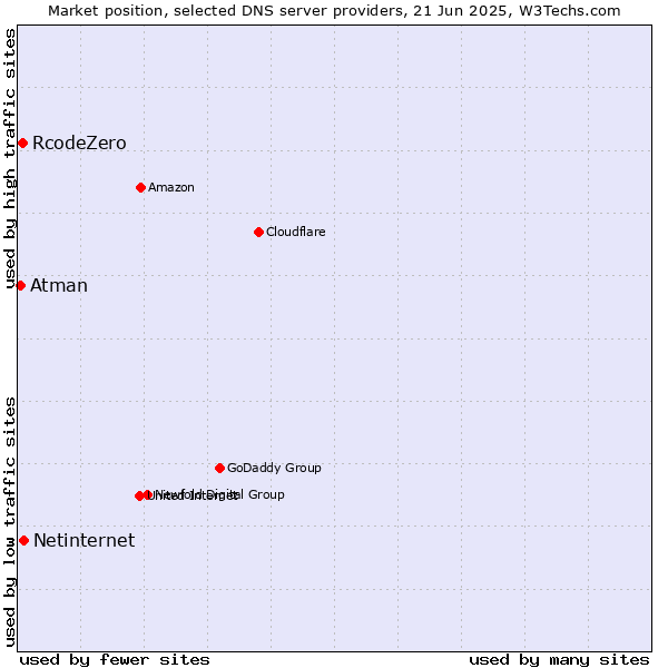 Market position of Netinternet vs. RcodeZero vs. Atman