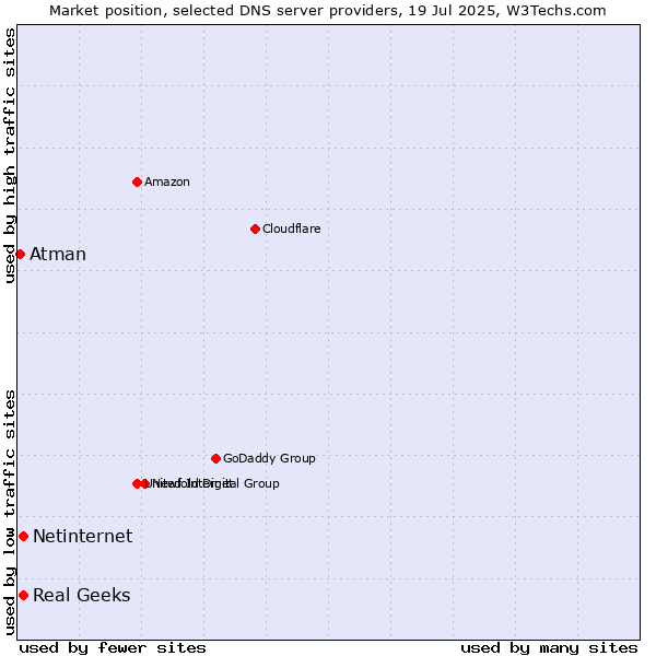 Market position of Real Geeks vs. Netinternet vs. Atman