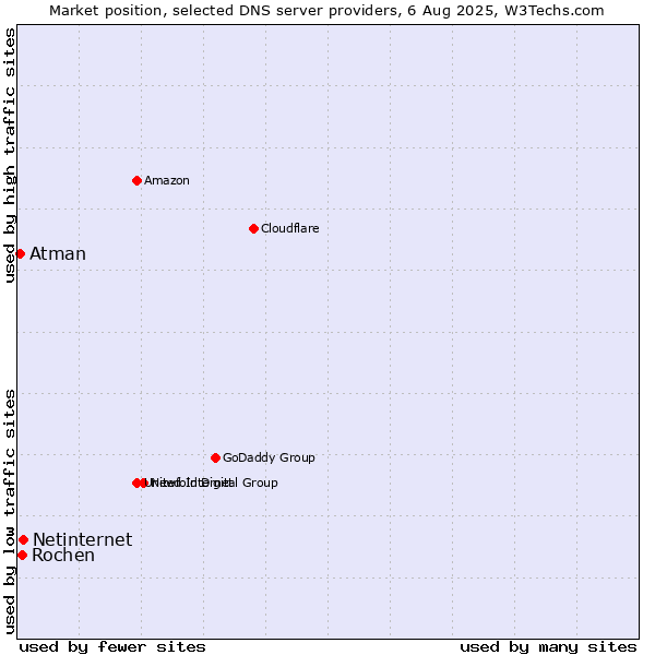 Market position of Netinternet vs. Rochen vs. Atman
