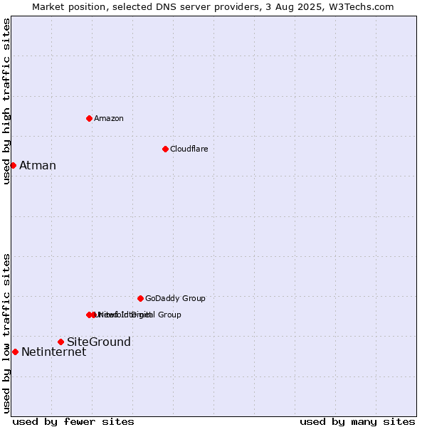 Market position of SiteGround vs. Netinternet vs. Atman