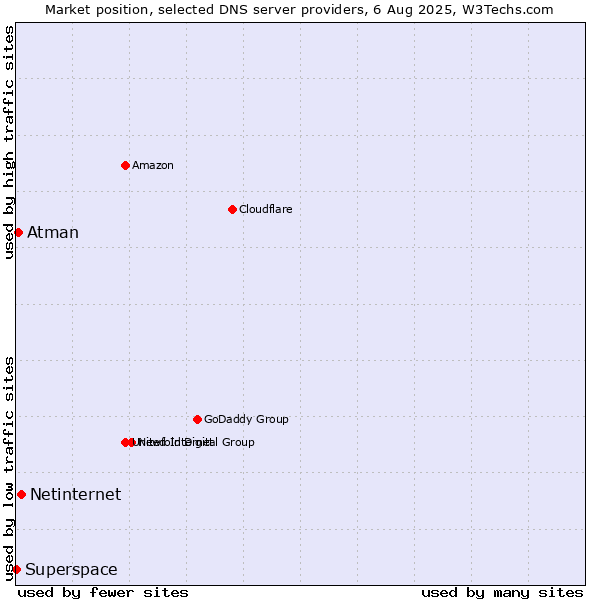 Market position of Netinternet vs. Atman vs. Superspace