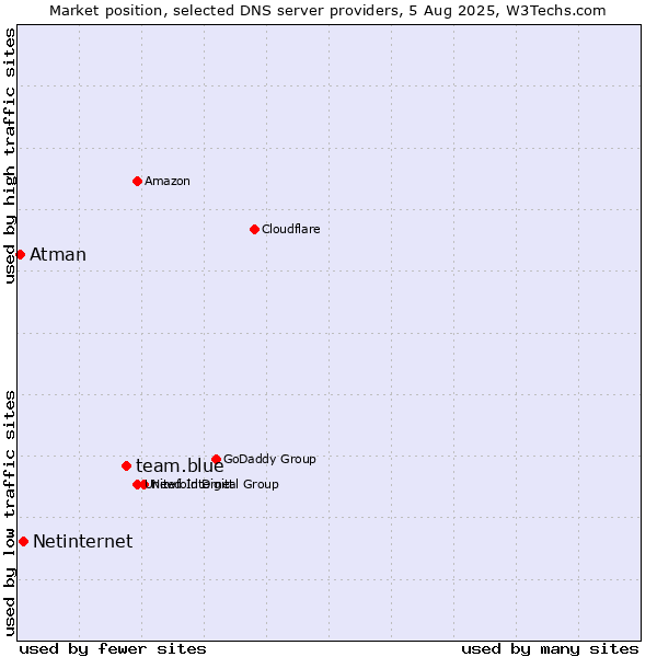 Market position of team.blue vs. Netinternet vs. Atman