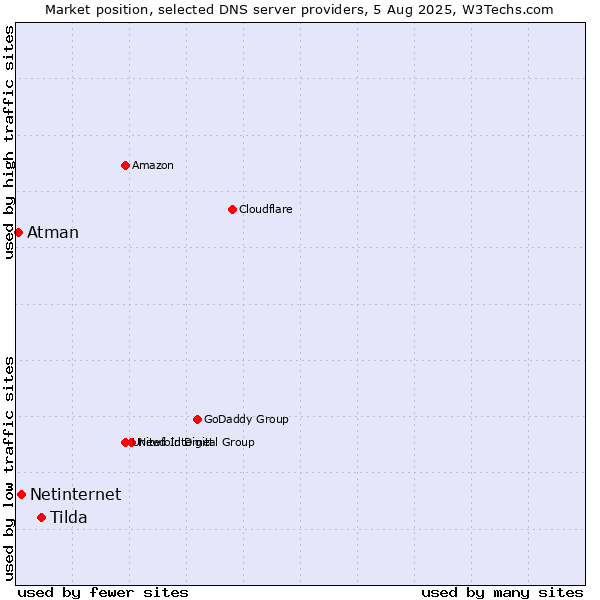 Market position of Tilda vs. Netinternet vs. Atman