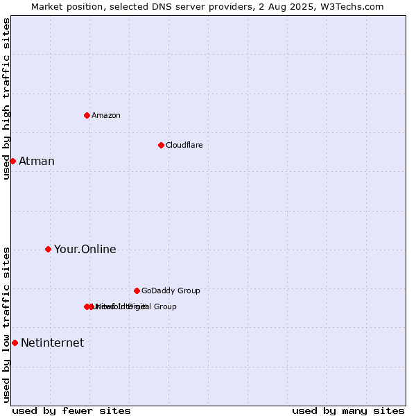 Market position of Your.Online vs. Netinternet vs. Atman