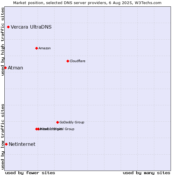 Market position of Vercara UltraDNS vs. Netinternet vs. Atman