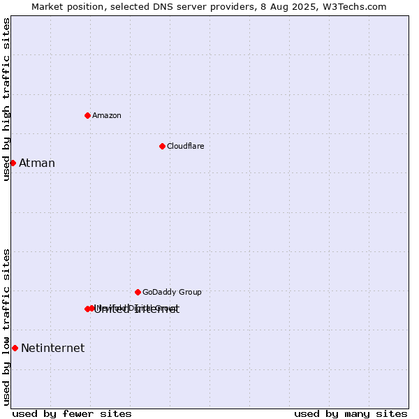 Market position of United Internet vs. Netinternet vs. Atman