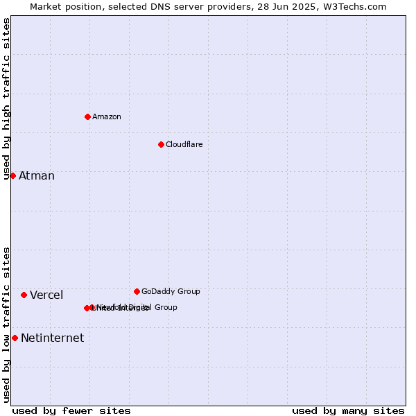 Market position of Vercel vs. Netinternet vs. Atman