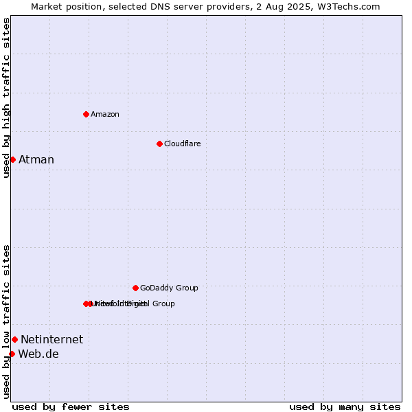 Market position of Netinternet vs. Atman vs. Web.de