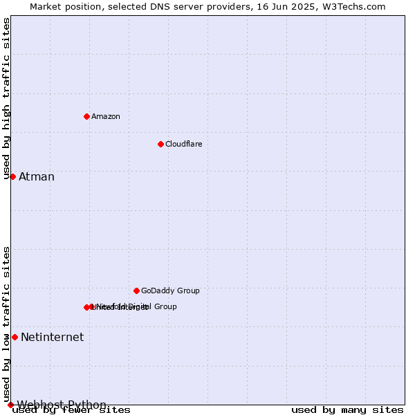Market position of Netinternet vs. Atman vs. Webhost Python