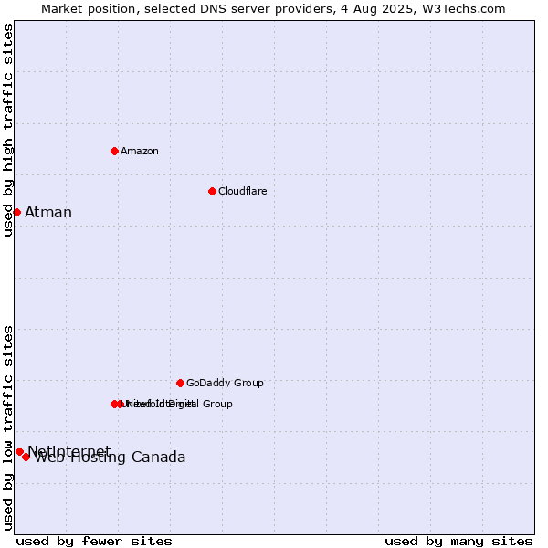 Market position of Web Hosting Canada vs. Netinternet vs. Atman