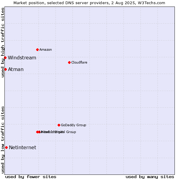 Market position of Netinternet vs. Atman vs. Windstream