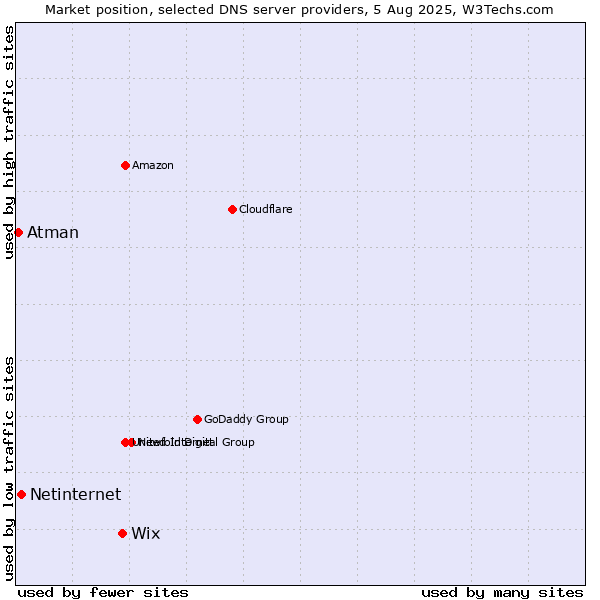 Market position of Wix vs. Netinternet vs. Atman