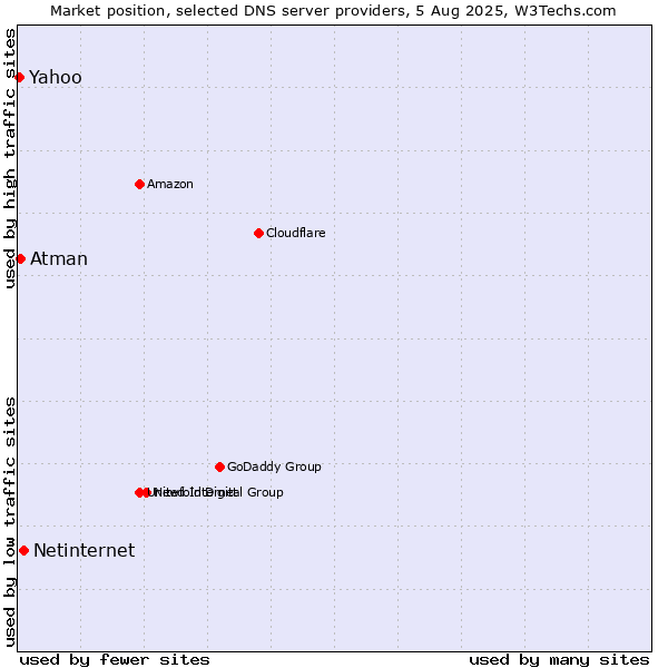 Market position of Netinternet vs. Atman vs. Yahoo