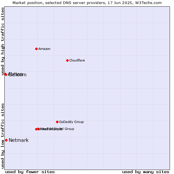 Market position of Netmark vs. Cellcom vs. Atman