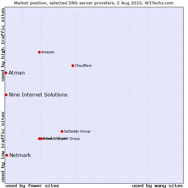 Market position of Netmark vs. Nine Internet Solutions vs. Atman