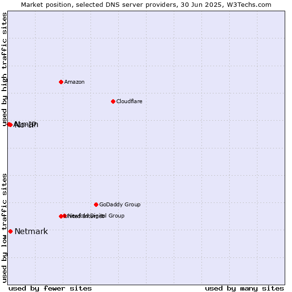 Market position of No-IP vs. Netmark vs. Atman