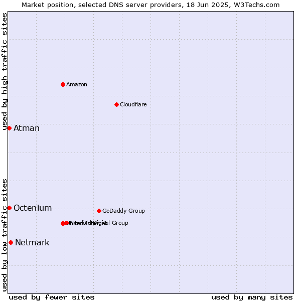 Market position of Netmark vs. Atman vs. Octenium