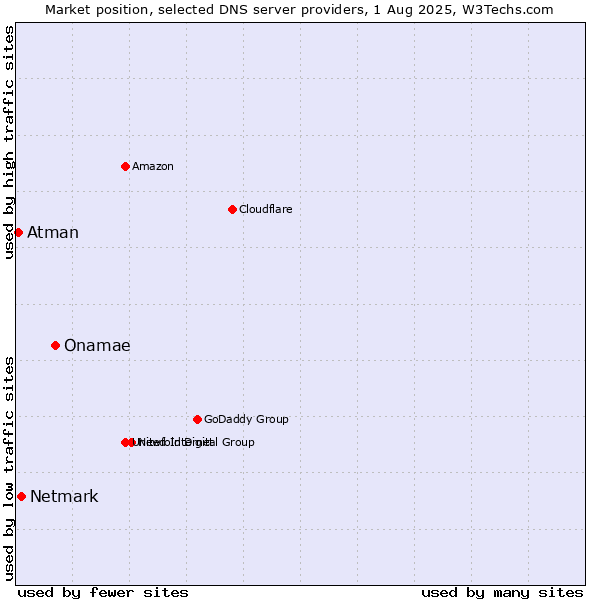 Market position of Onamae vs. Netmark vs. Atman