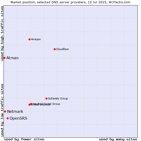 Market position of OpenSRS vs. Netmark vs. Atman