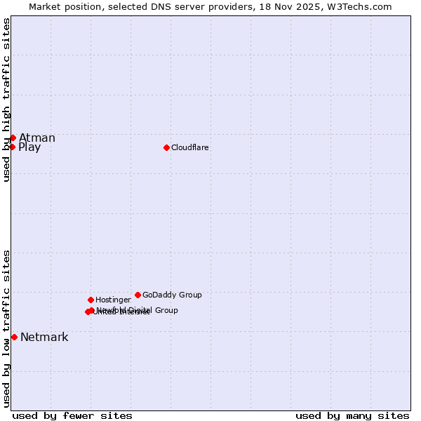 Market position of Netmark vs. Atman vs. Play