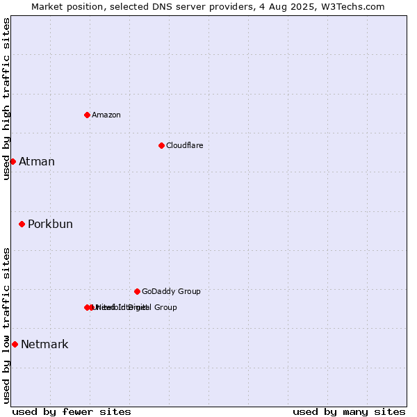 Market position of Porkbun vs. Netmark vs. Atman