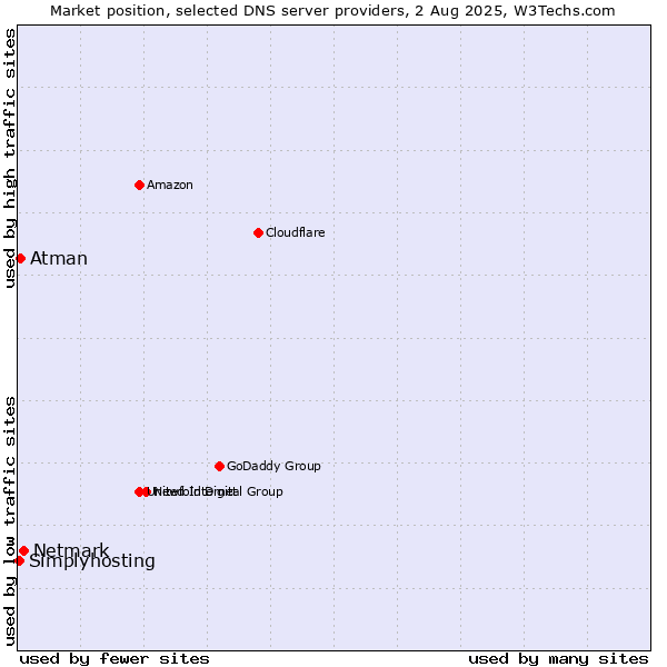 Market position of Netmark vs. Atman vs. Simplyhosting