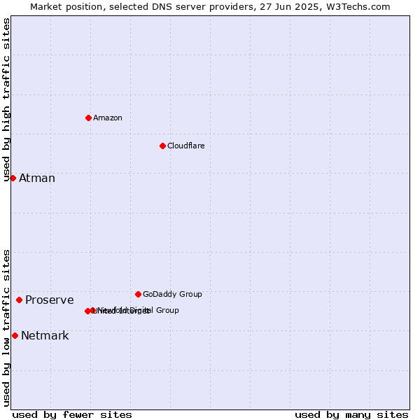 Market position of Proserve vs. Netmark vs. Atman