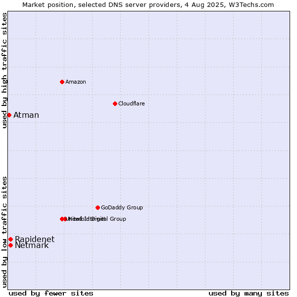 Market position of Rapidenet vs. Netmark vs. Atman