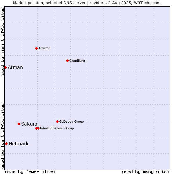 Market position of Sakura vs. Netmark vs. Atman