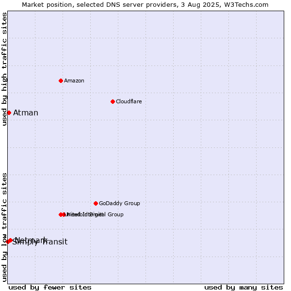 Market position of Netmark vs. Atman vs. Simply Transit