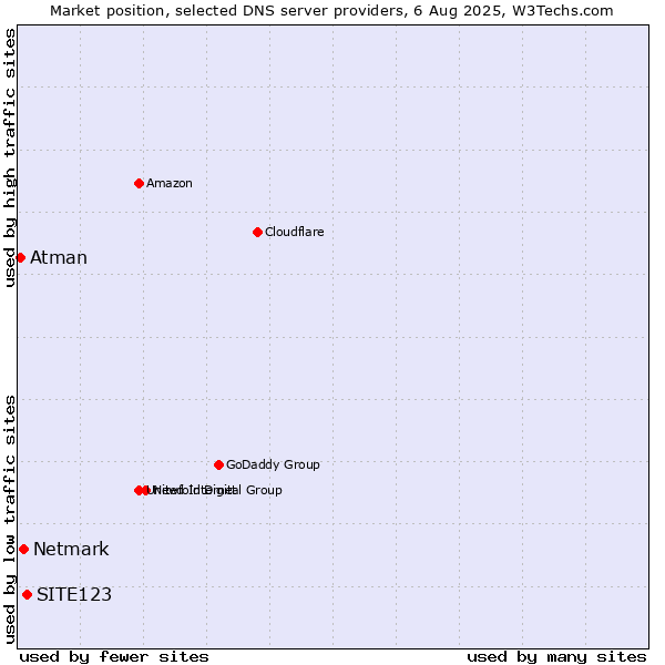 Market position of SITE123 vs. Netmark vs. Atman