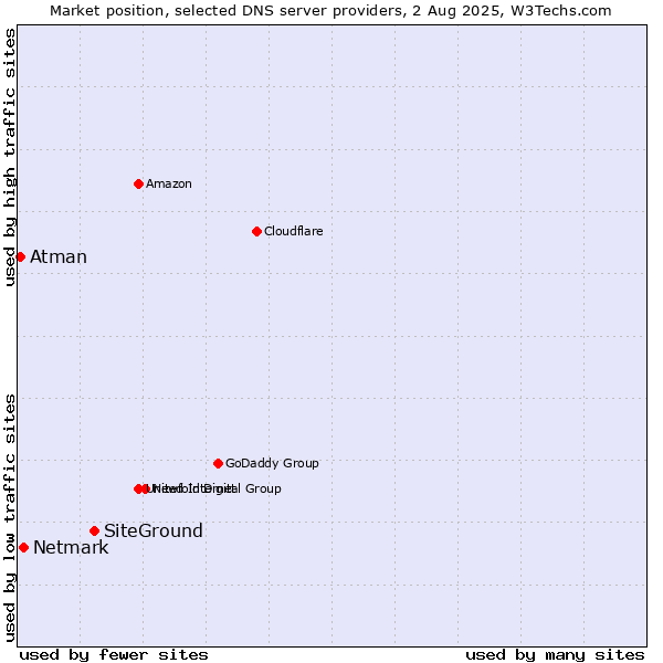 Market position of SiteGround vs. Netmark vs. Atman