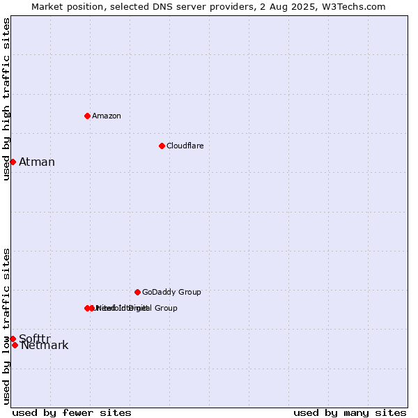 Market position of Netmark vs. Softtr vs. Atman