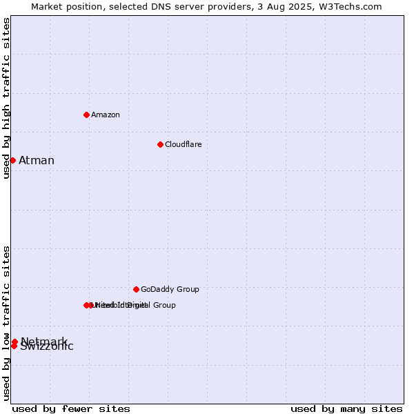 Market position of Netmark vs. Swizzonic vs. Atman