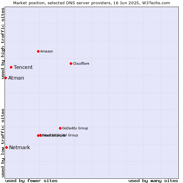 Market position of Tencent vs. Netmark vs. Atman