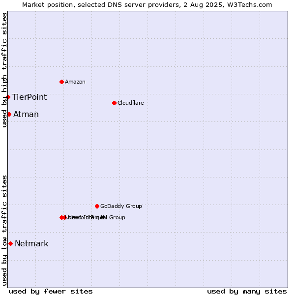 Market position of Netmark vs. Atman vs. TierPoint