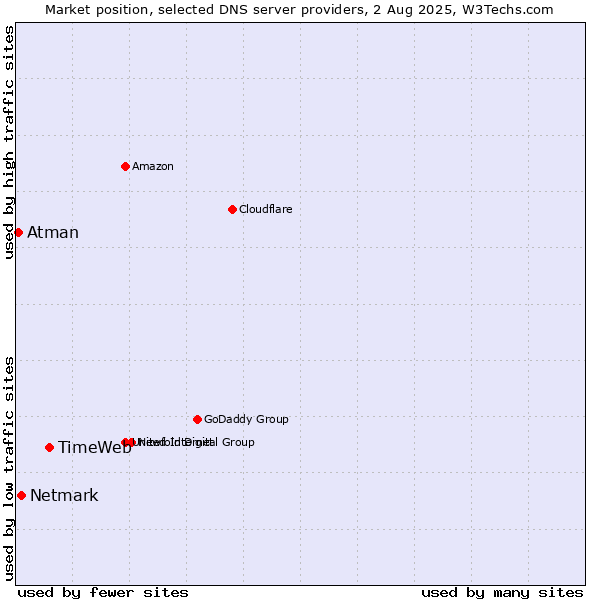 Market position of TimeWeb vs. Netmark vs. Atman