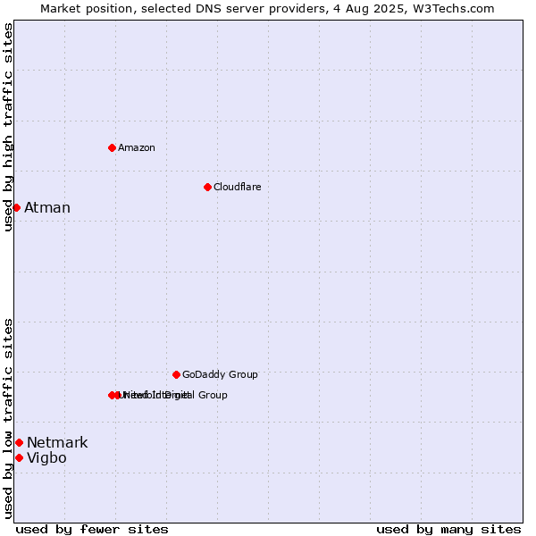 Market position of Vigbo vs. Netmark vs. Atman