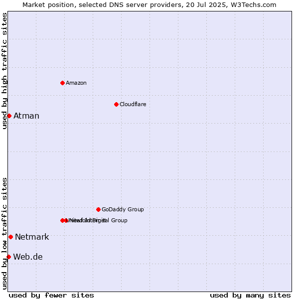 Market position of Netmark vs. Atman vs. Web.de