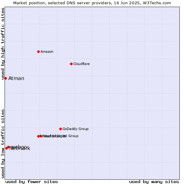 Market position of webgo vs. Netmark vs. Atman